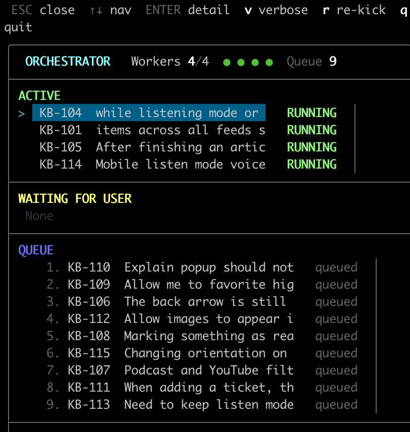 The orchestrator TUI- 4 concurrent workers, 9 in the queue